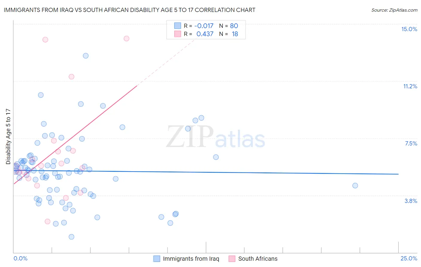 Immigrants from Iraq vs South African Disability Age 5 to 17