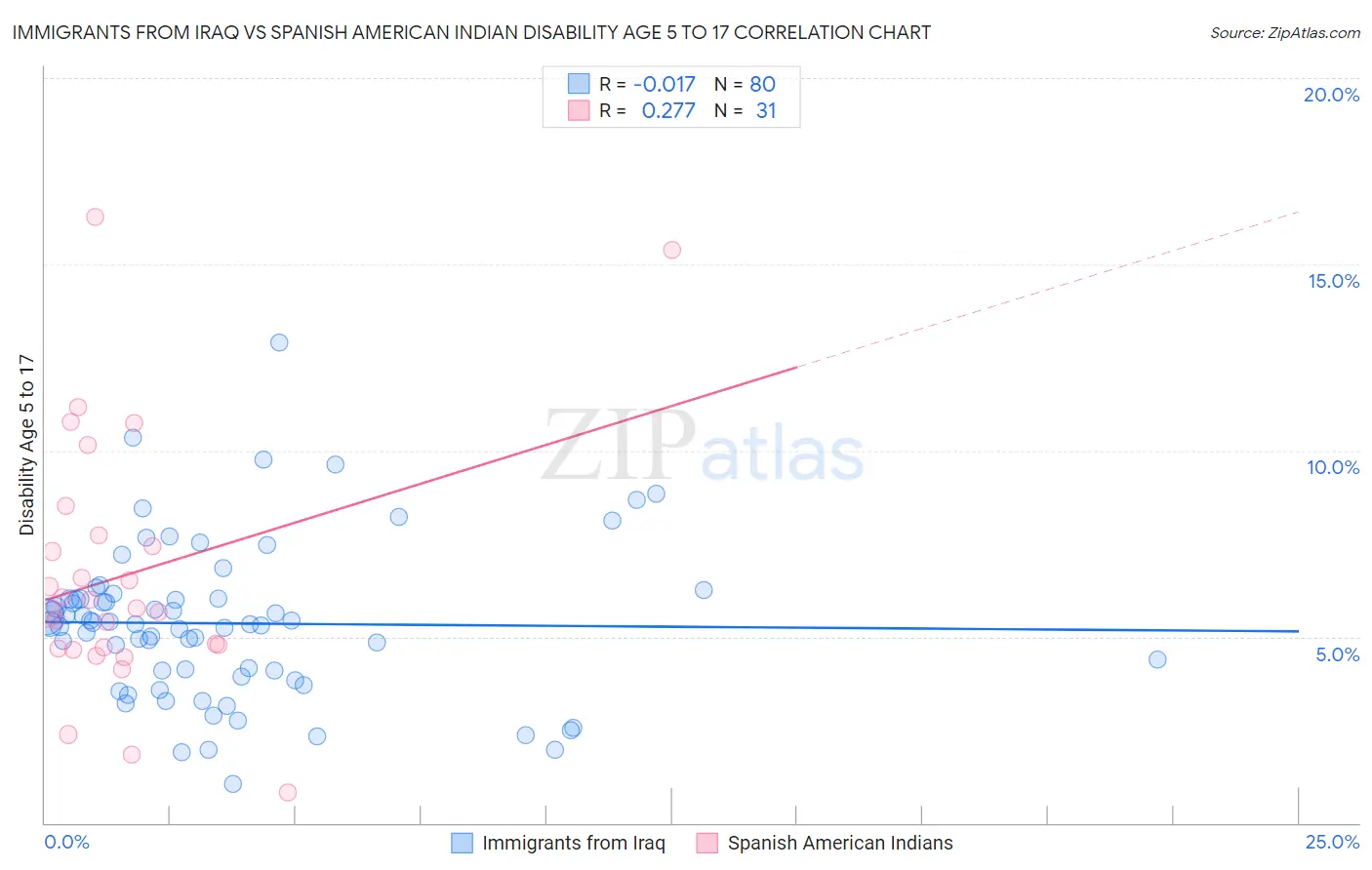 Immigrants from Iraq vs Spanish American Indian Disability Age 5 to 17