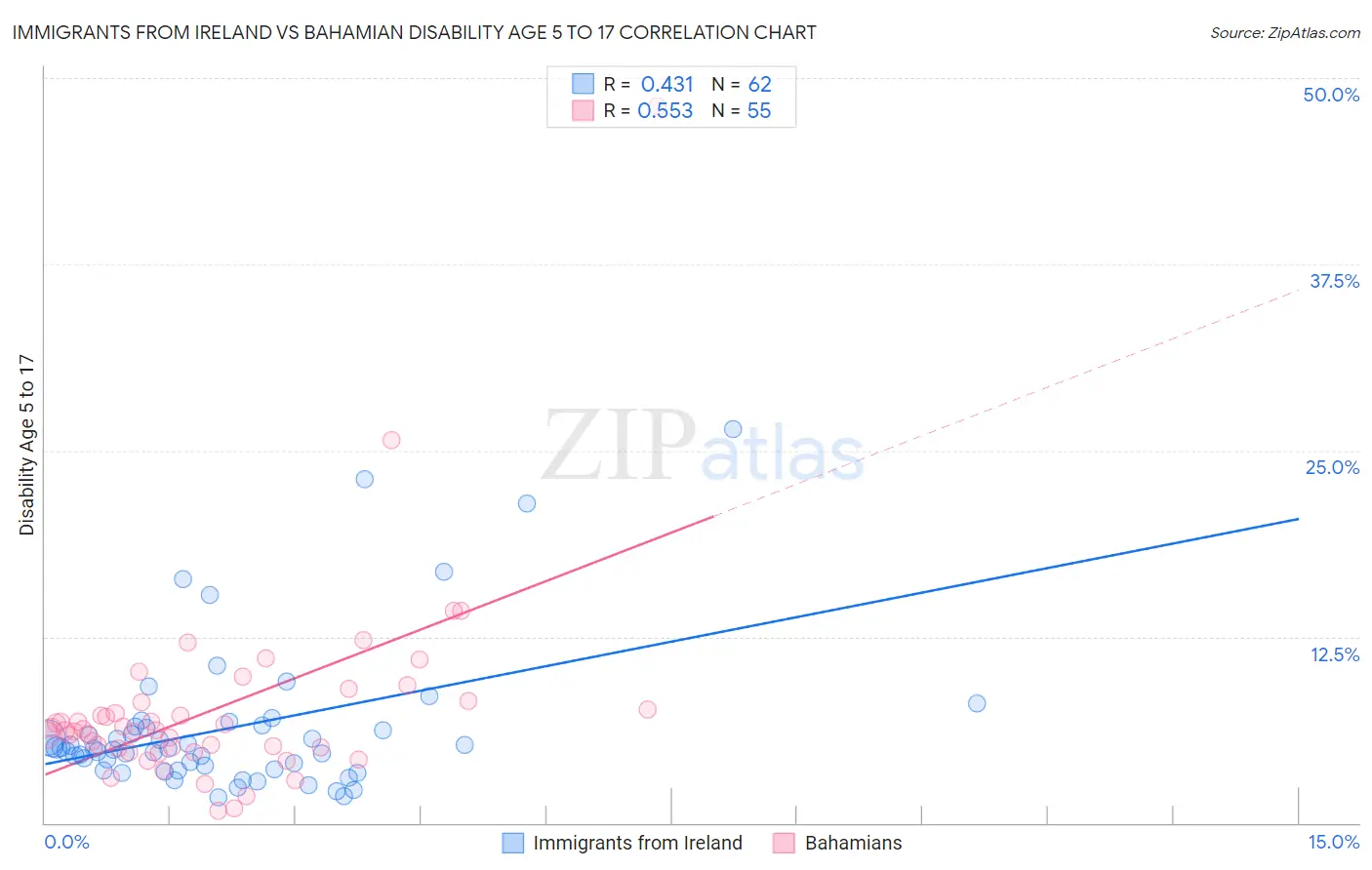 Immigrants from Ireland vs Bahamian Disability Age 5 to 17