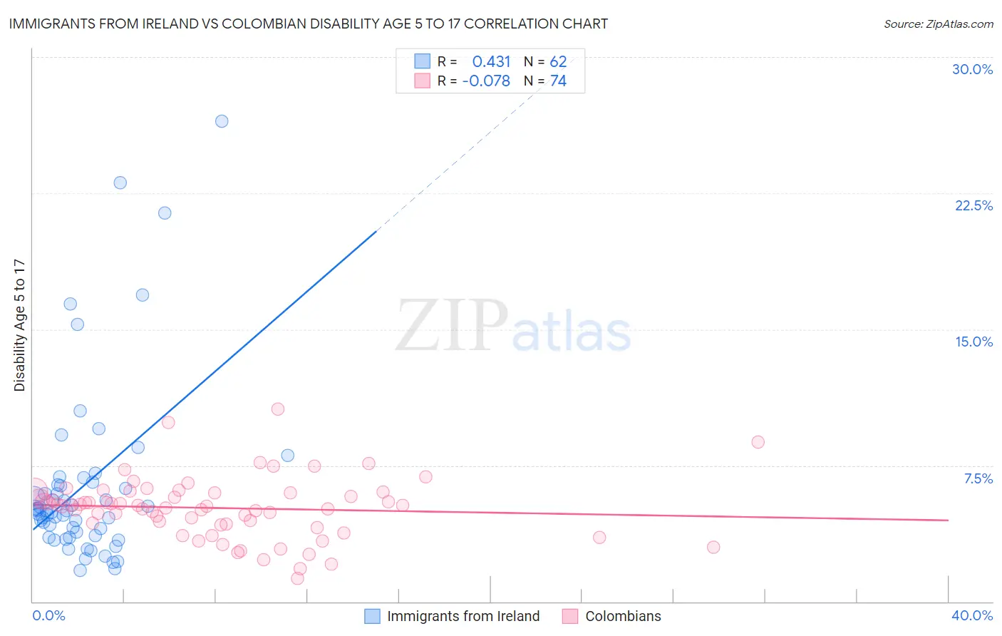 Immigrants from Ireland vs Colombian Disability Age 5 to 17