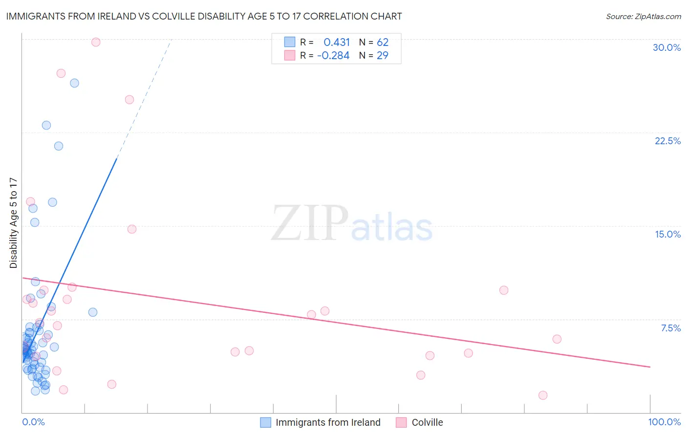 Immigrants from Ireland vs Colville Disability Age 5 to 17