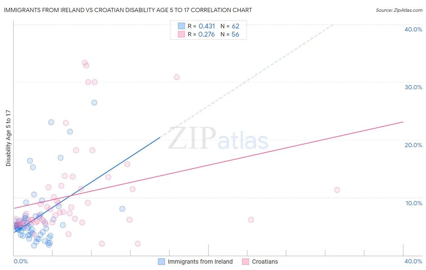 Immigrants from Ireland vs Croatian Disability Age 5 to 17