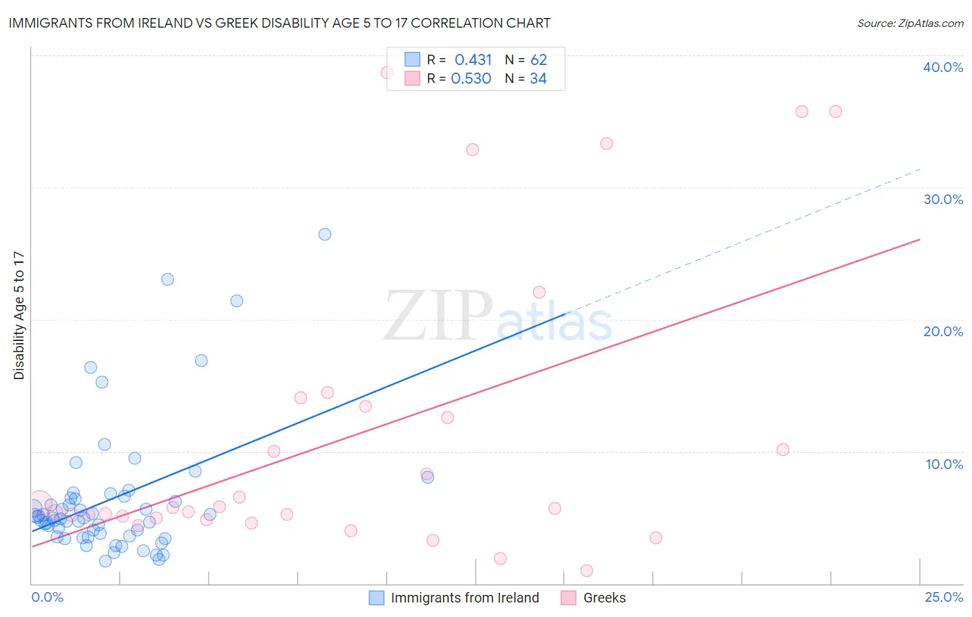 Immigrants from Ireland vs Greek Disability Age 5 to 17