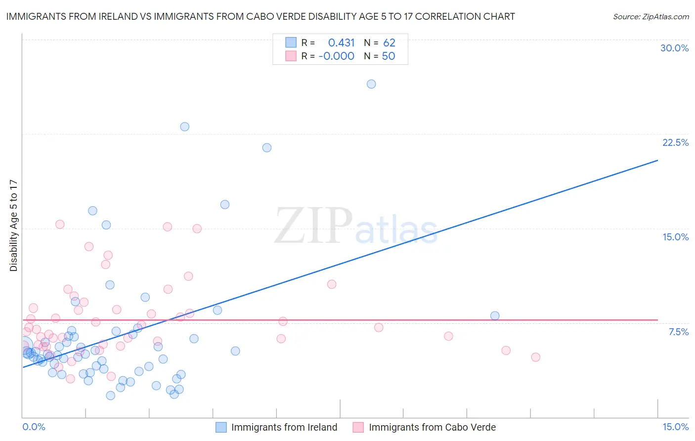 Immigrants from Ireland vs Immigrants from Cabo Verde Disability Age 5 to 17