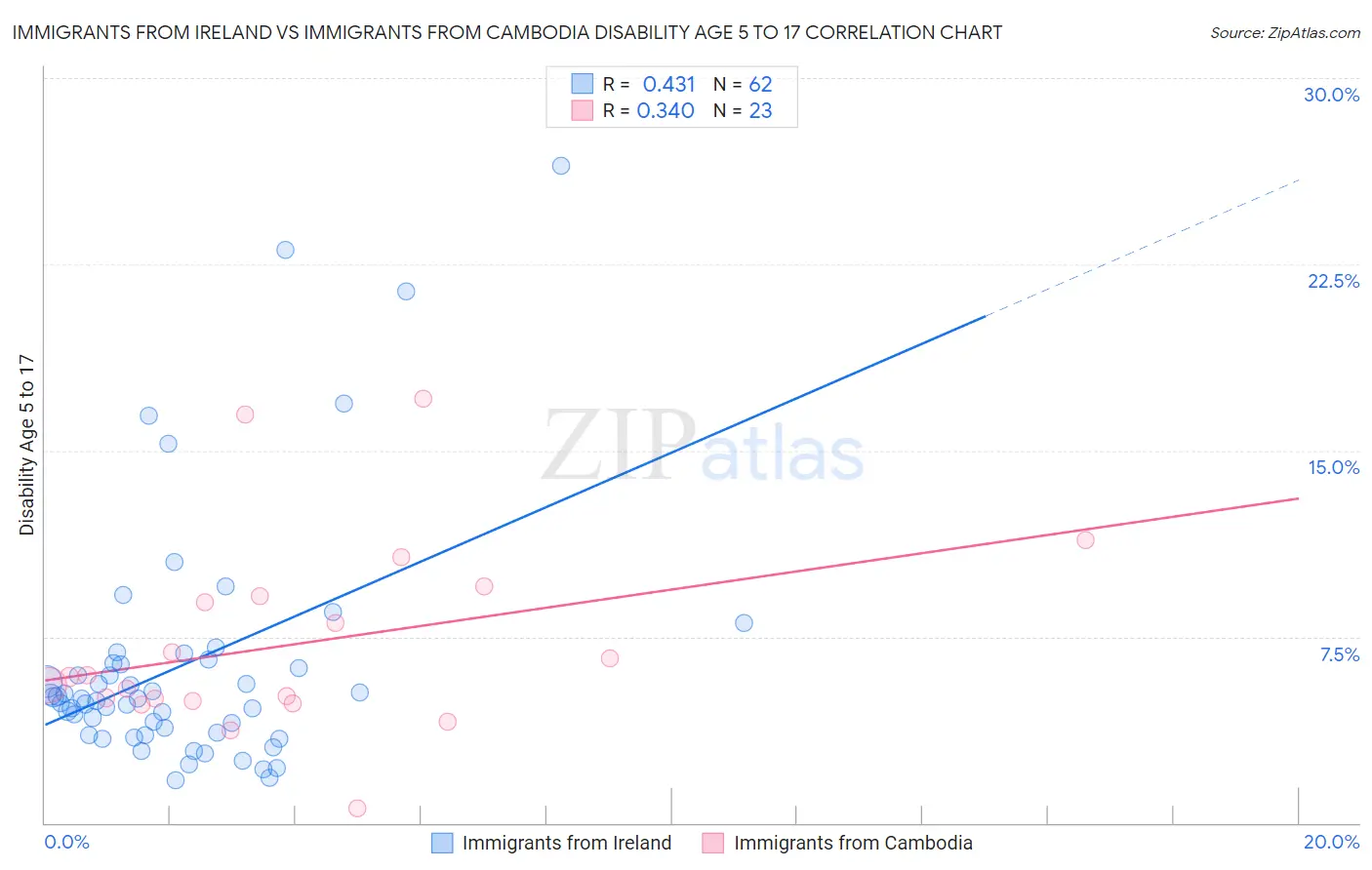 Immigrants from Ireland vs Immigrants from Cambodia Disability Age 5 to 17