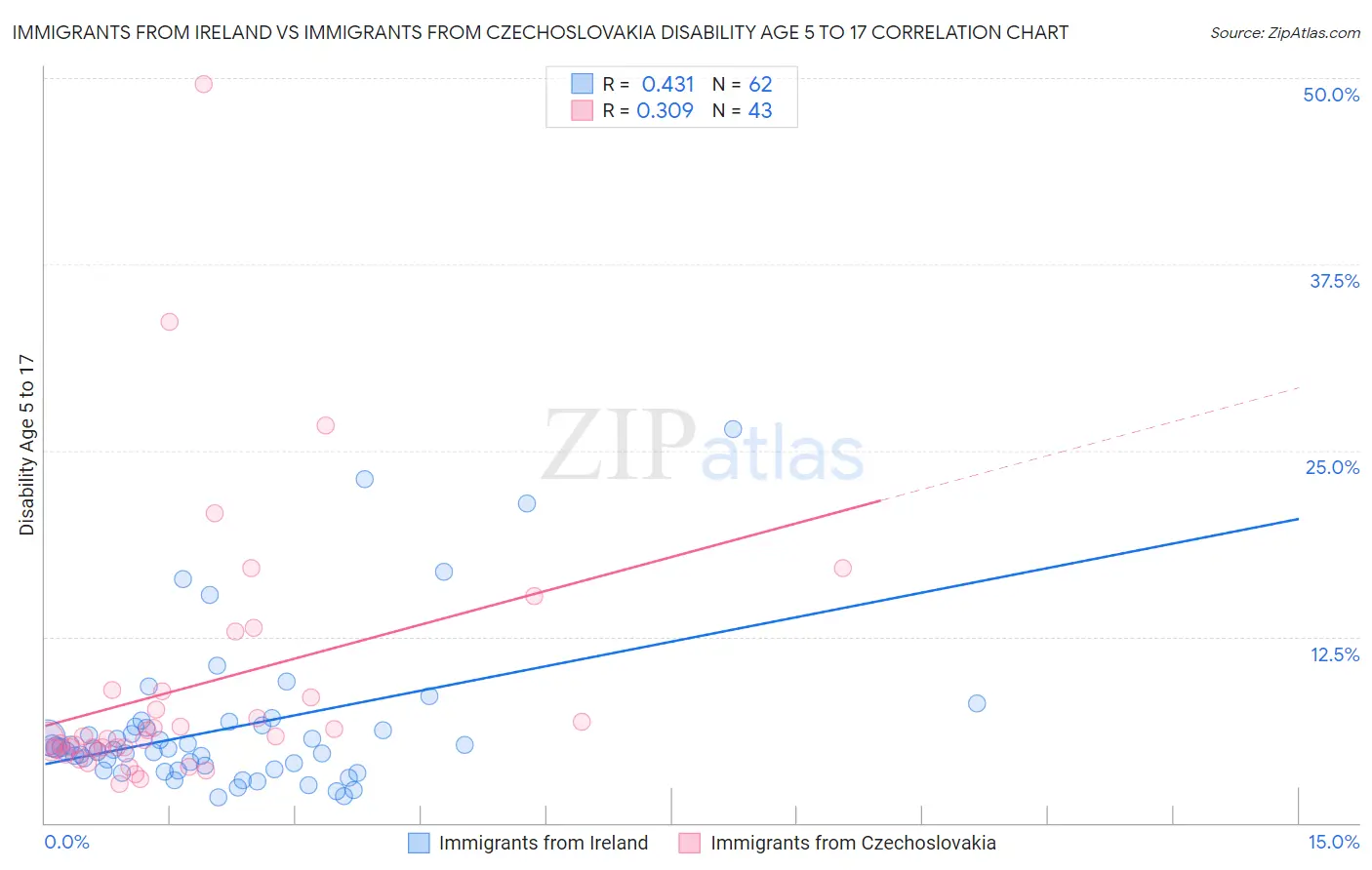 Immigrants from Ireland vs Immigrants from Czechoslovakia Disability Age 5 to 17