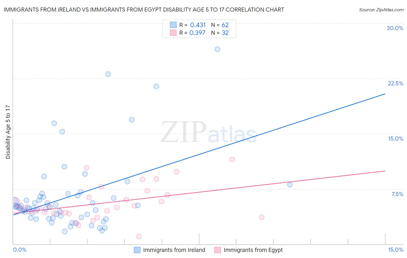 Immigrants from Ireland vs Immigrants from Egypt Disability Age 5 to 17