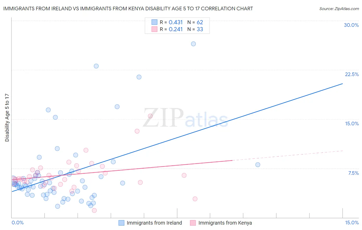 Immigrants from Ireland vs Immigrants from Kenya Disability Age 5 to 17