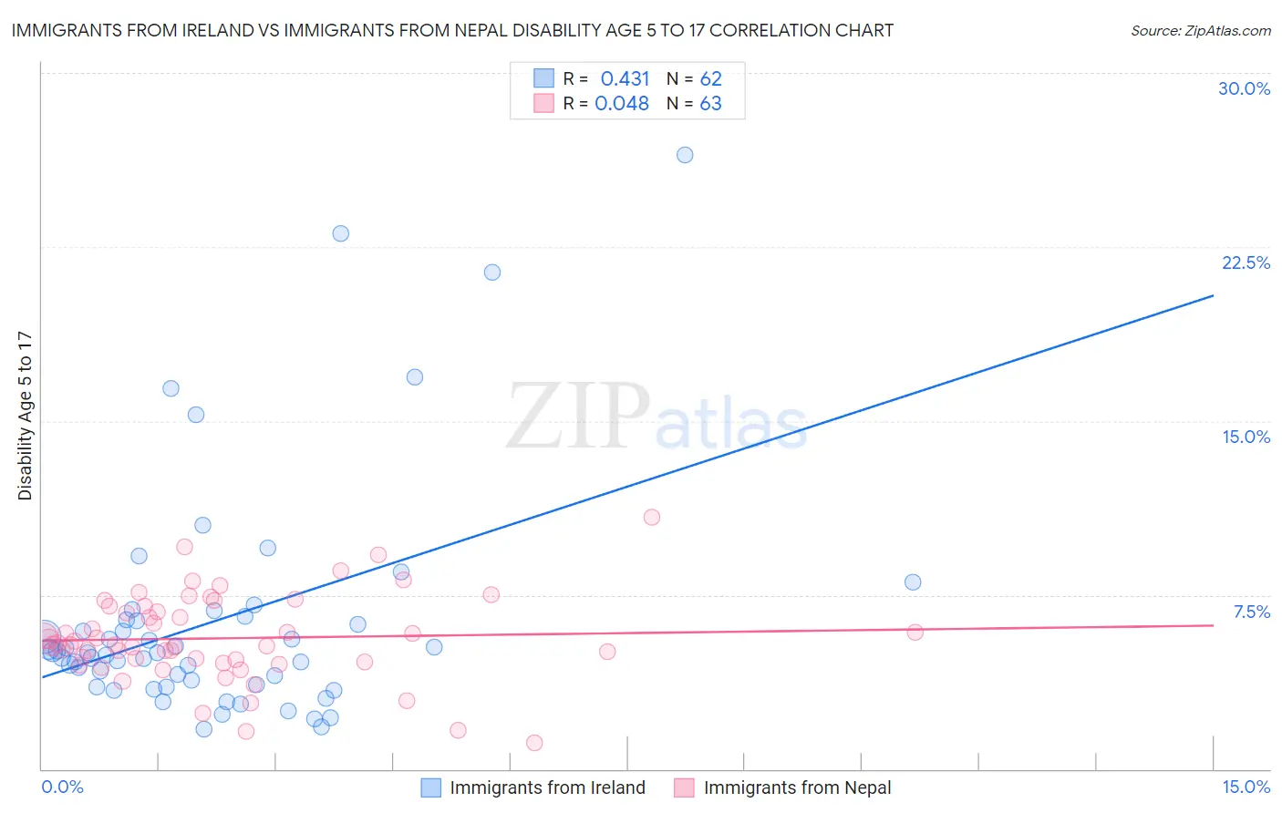 Immigrants from Ireland vs Immigrants from Nepal Disability Age 5 to 17