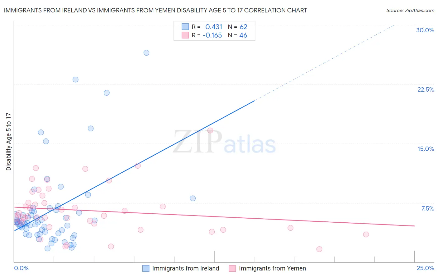 Immigrants from Ireland vs Immigrants from Yemen Disability Age 5 to 17