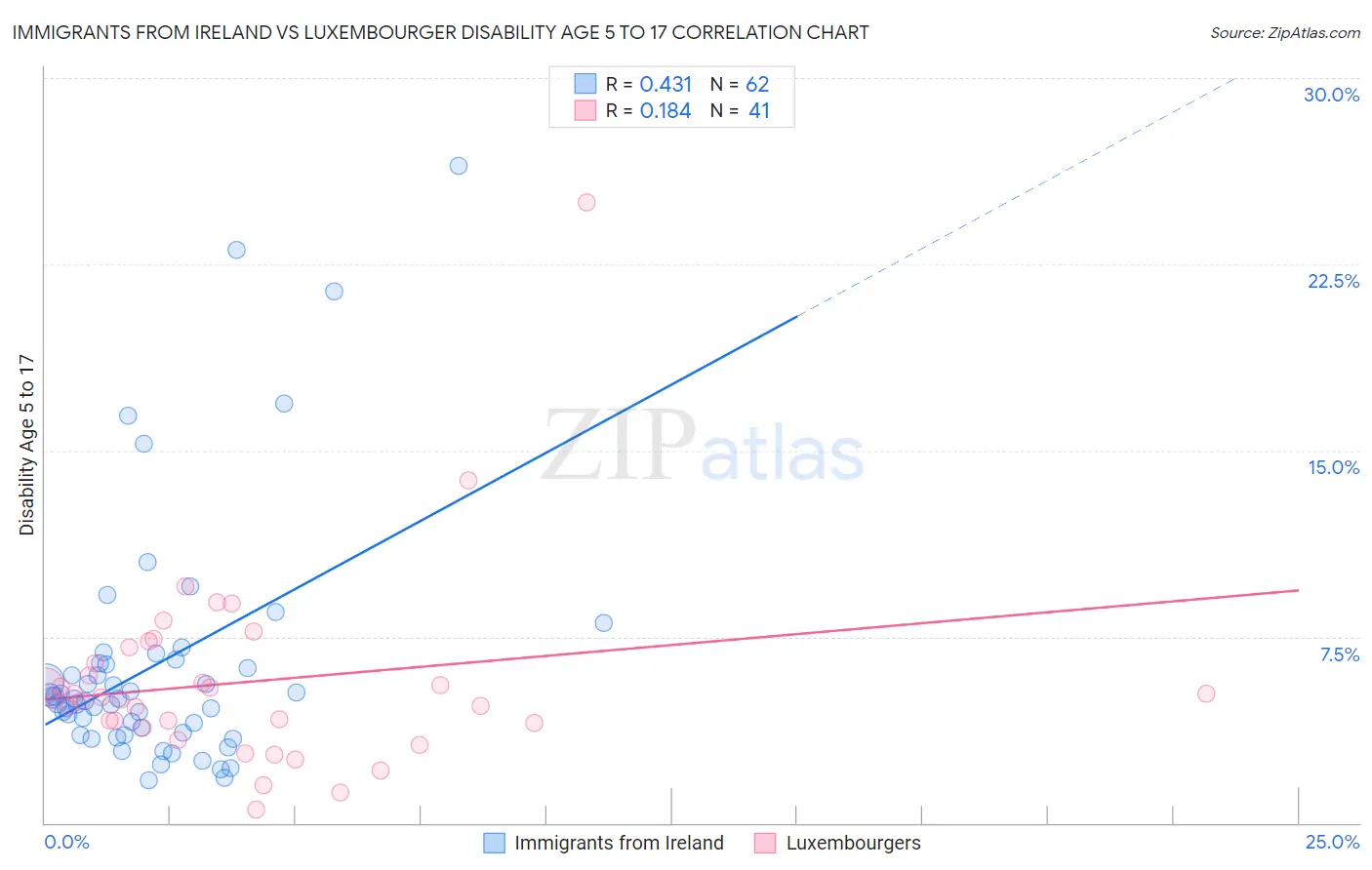 Immigrants from Ireland vs Luxembourger Disability Age 5 to 17