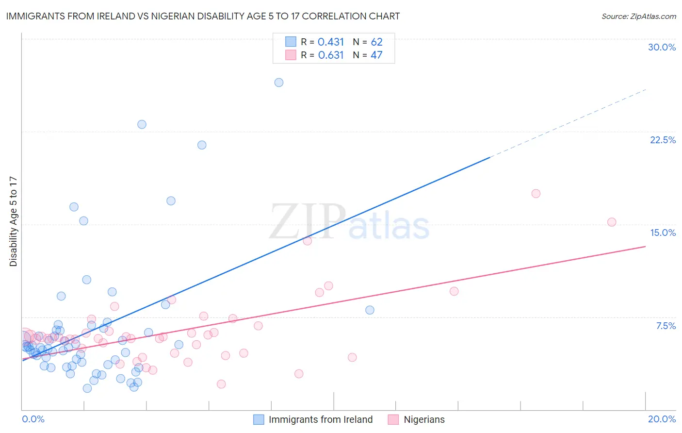 Immigrants from Ireland vs Nigerian Disability Age 5 to 17