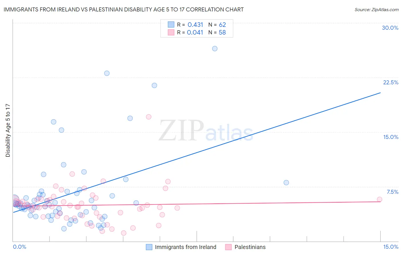 Immigrants from Ireland vs Palestinian Disability Age 5 to 17