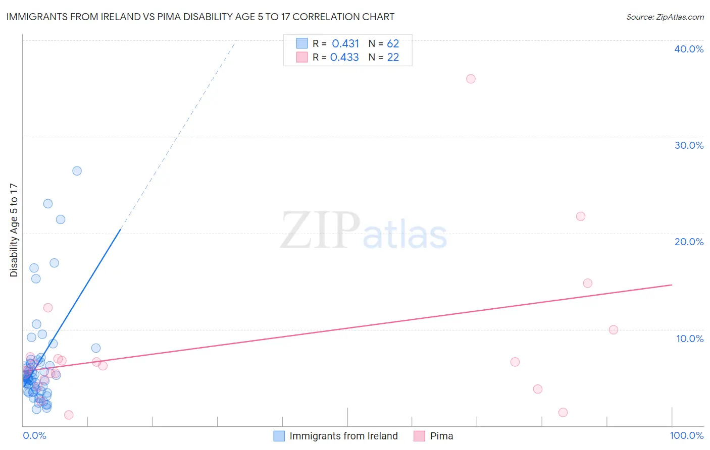 Immigrants from Ireland vs Pima Disability Age 5 to 17