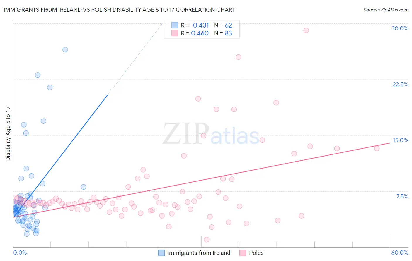 Immigrants from Ireland vs Polish Disability Age 5 to 17