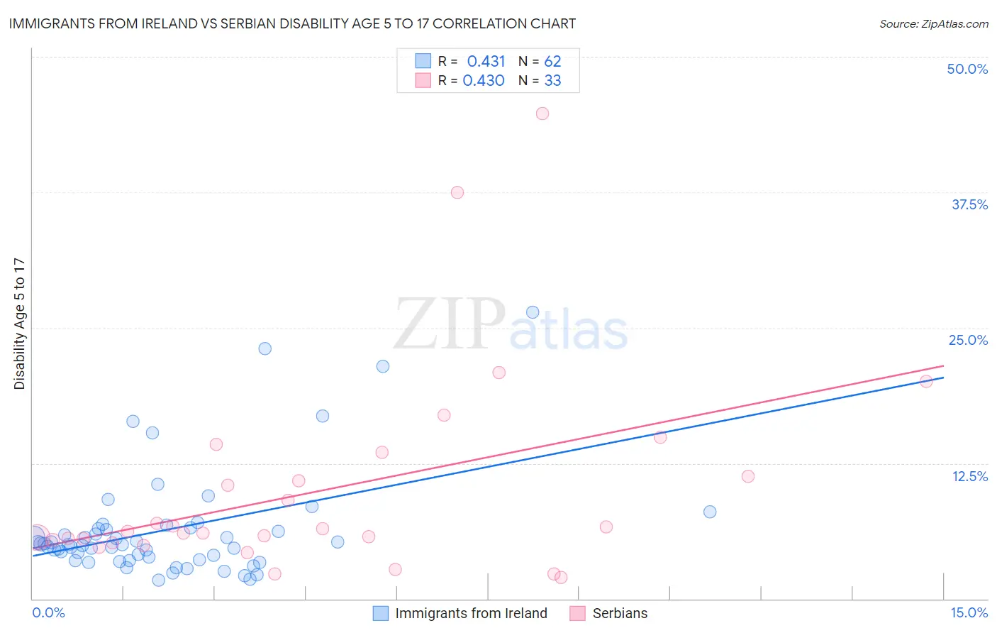 Immigrants from Ireland vs Serbian Disability Age 5 to 17