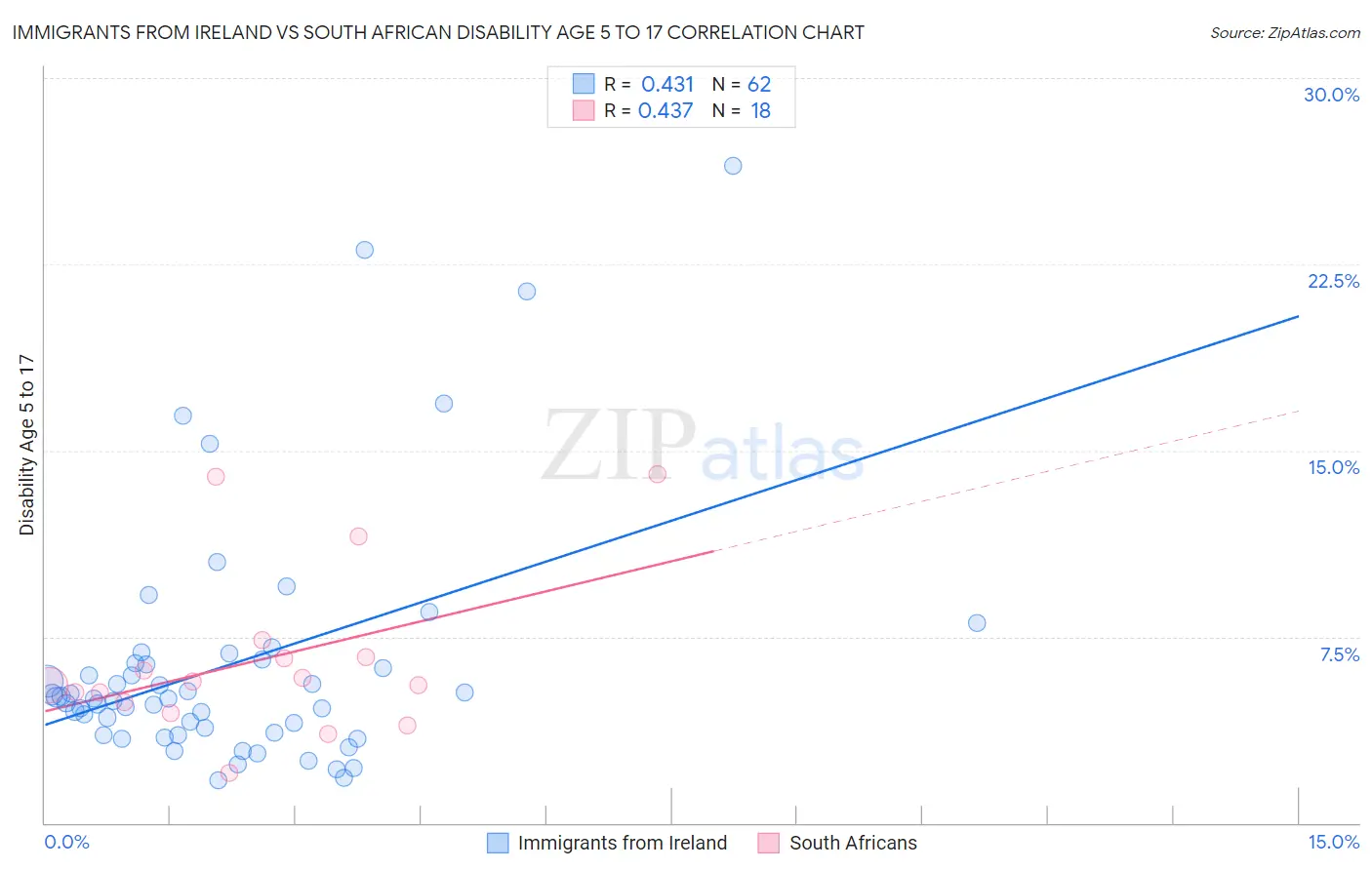 Immigrants from Ireland vs South African Disability Age 5 to 17