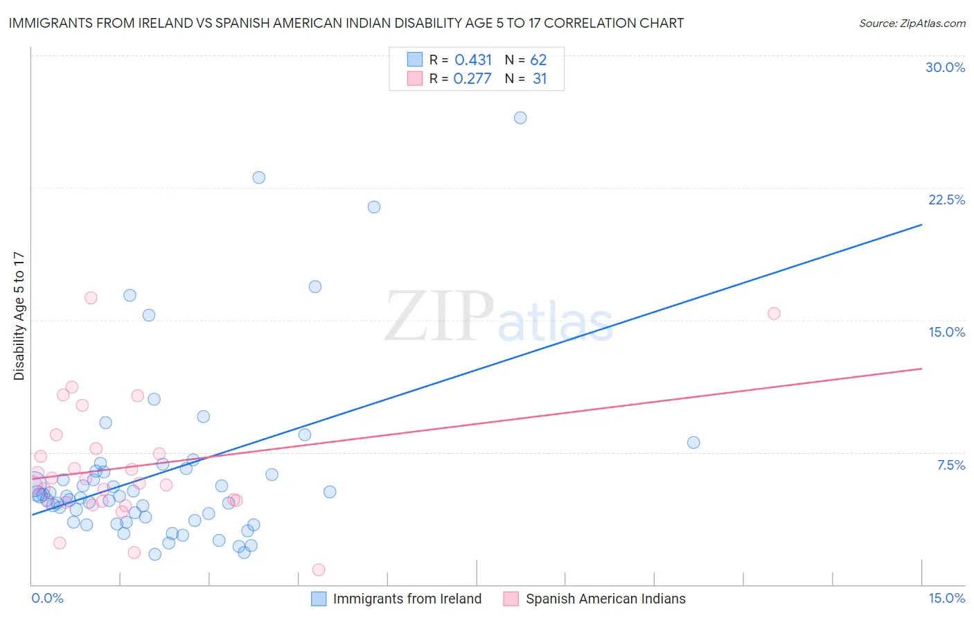 Immigrants from Ireland vs Spanish American Indian Disability Age 5 to 17