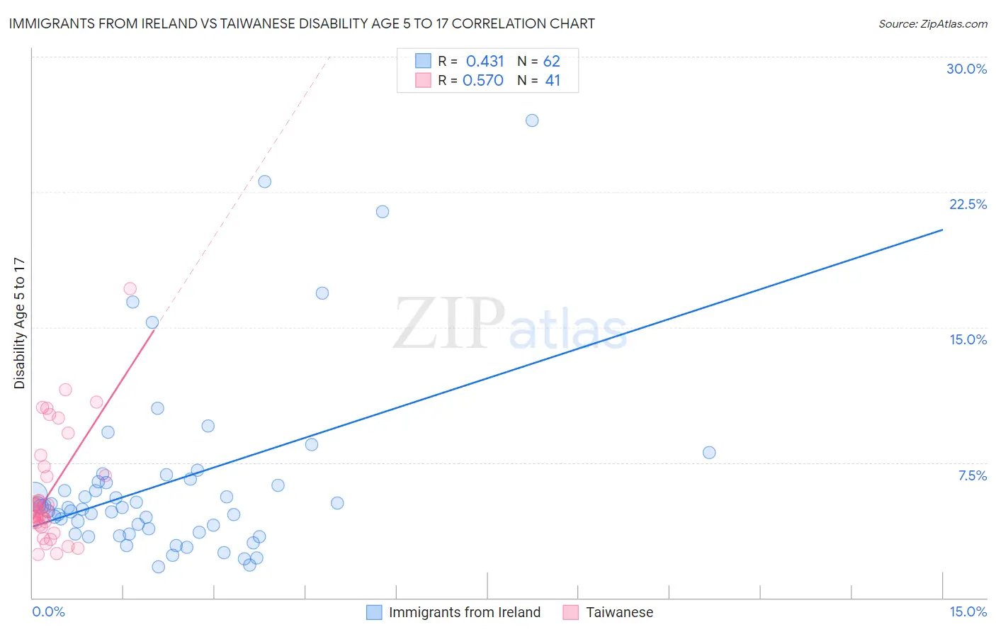 Immigrants from Ireland vs Taiwanese Disability Age 5 to 17