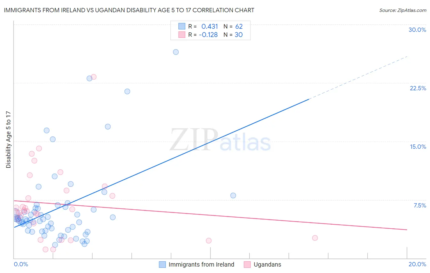 Immigrants from Ireland vs Ugandan Disability Age 5 to 17