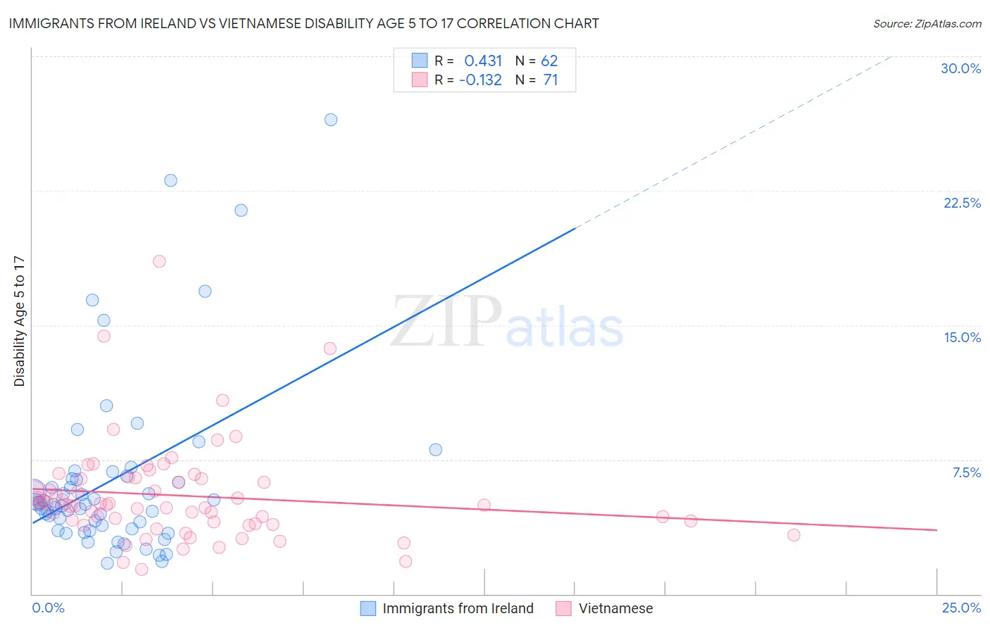 Immigrants from Ireland vs Vietnamese Disability Age 5 to 17