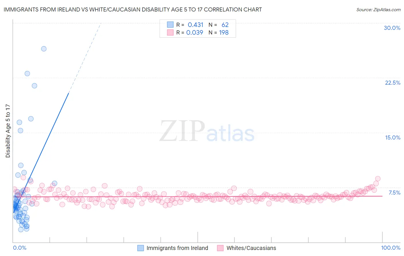 Immigrants from Ireland vs White/Caucasian Disability Age 5 to 17