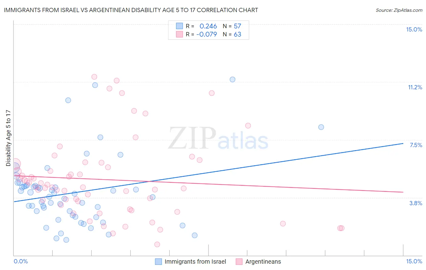 Immigrants from Israel vs Argentinean Disability Age 5 to 17