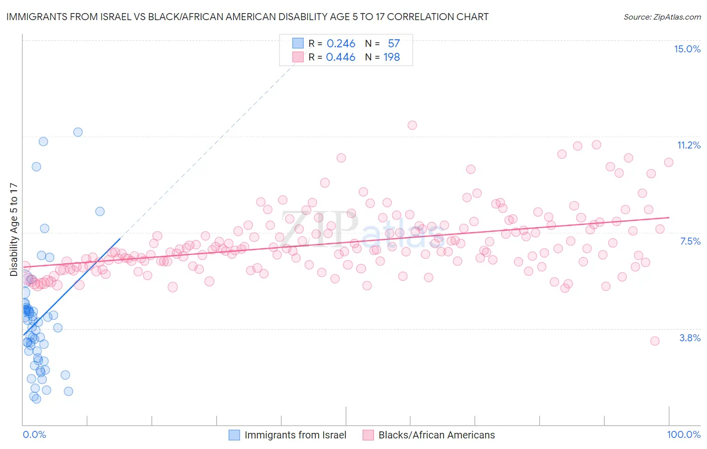 Immigrants from Israel vs Black/African American Disability Age 5 to 17