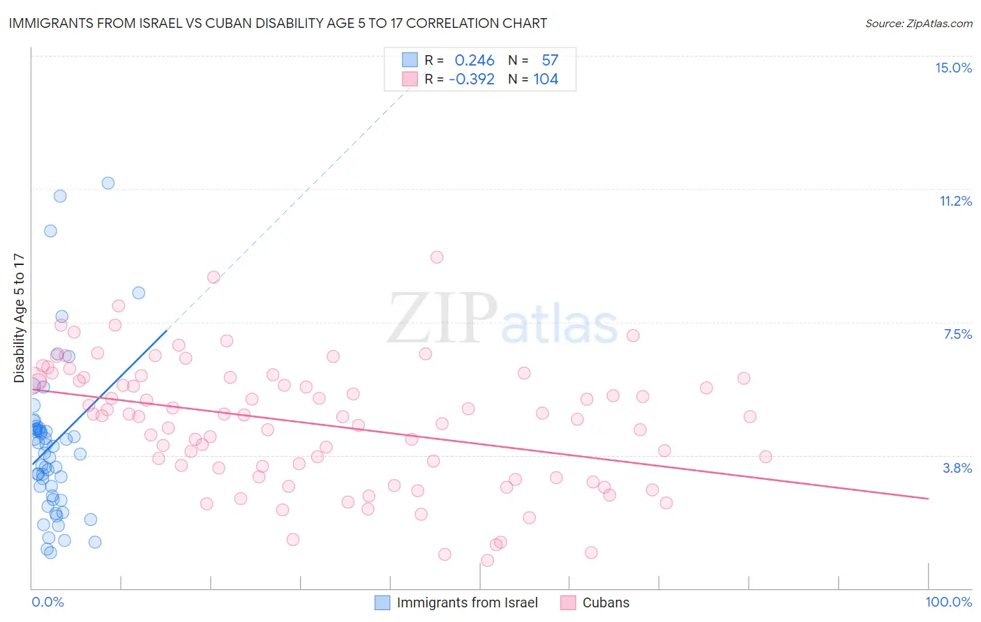 Immigrants from Israel vs Cuban Disability Age 5 to 17