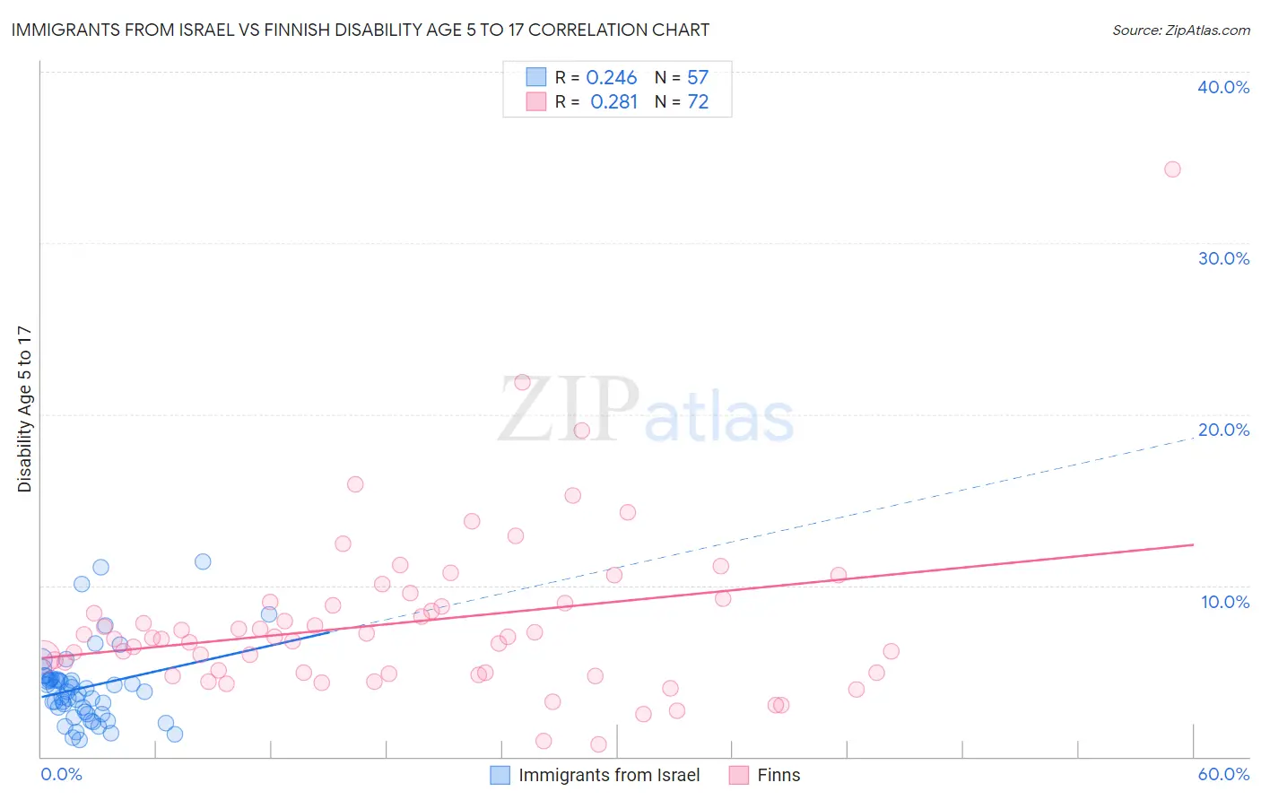 Immigrants from Israel vs Finnish Disability Age 5 to 17