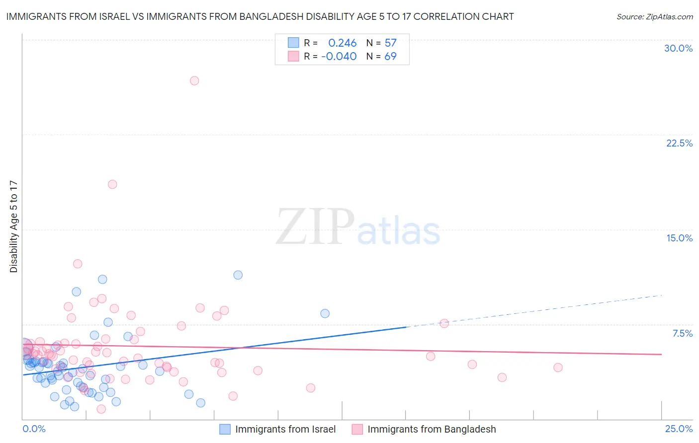 Immigrants from Israel vs Immigrants from Bangladesh Disability Age 5 to 17