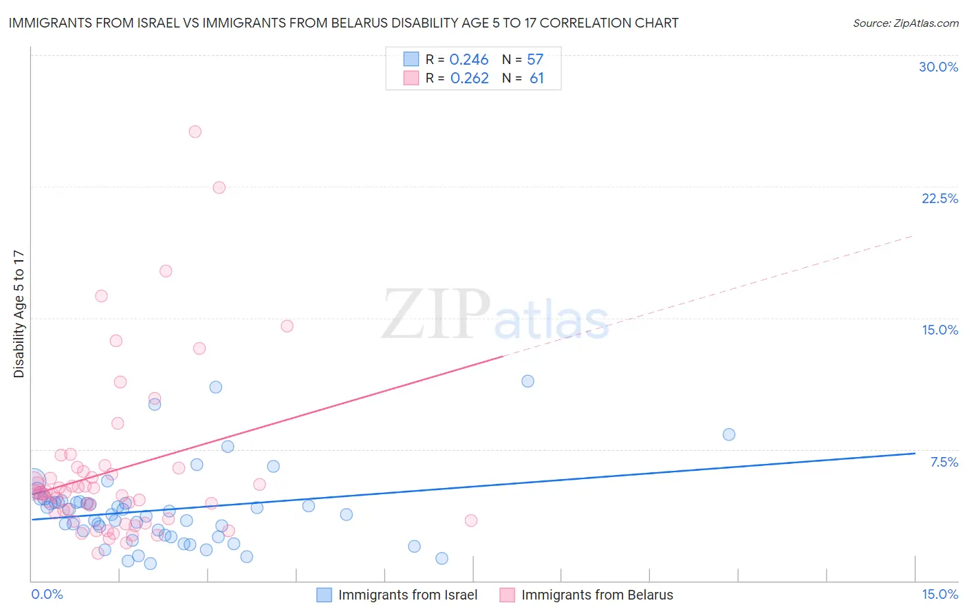 Immigrants from Israel vs Immigrants from Belarus Disability Age 5 to 17