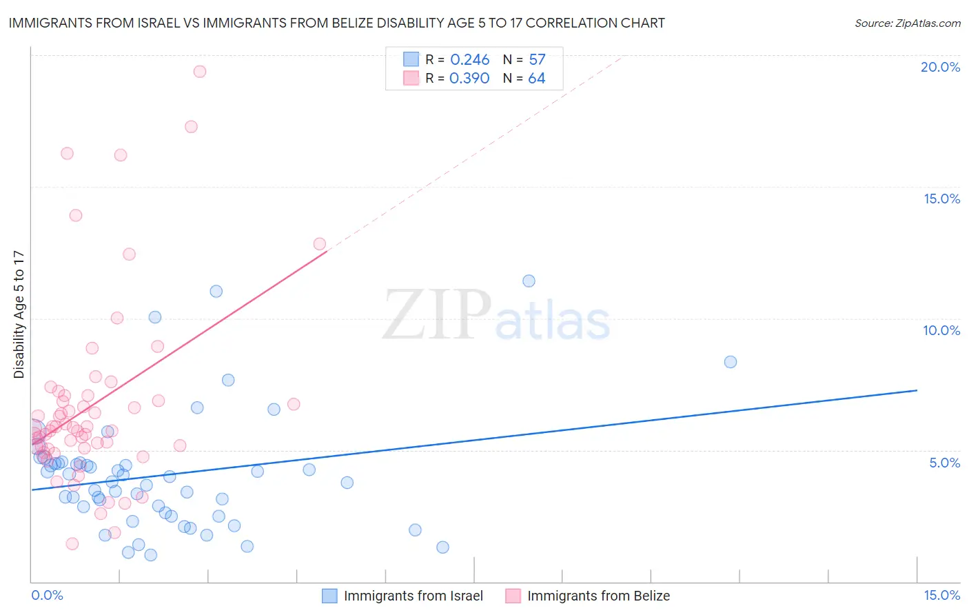 Immigrants from Israel vs Immigrants from Belize Disability Age 5 to 17