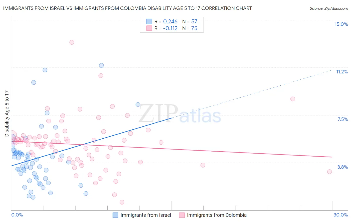 Immigrants from Israel vs Immigrants from Colombia Disability Age 5 to 17