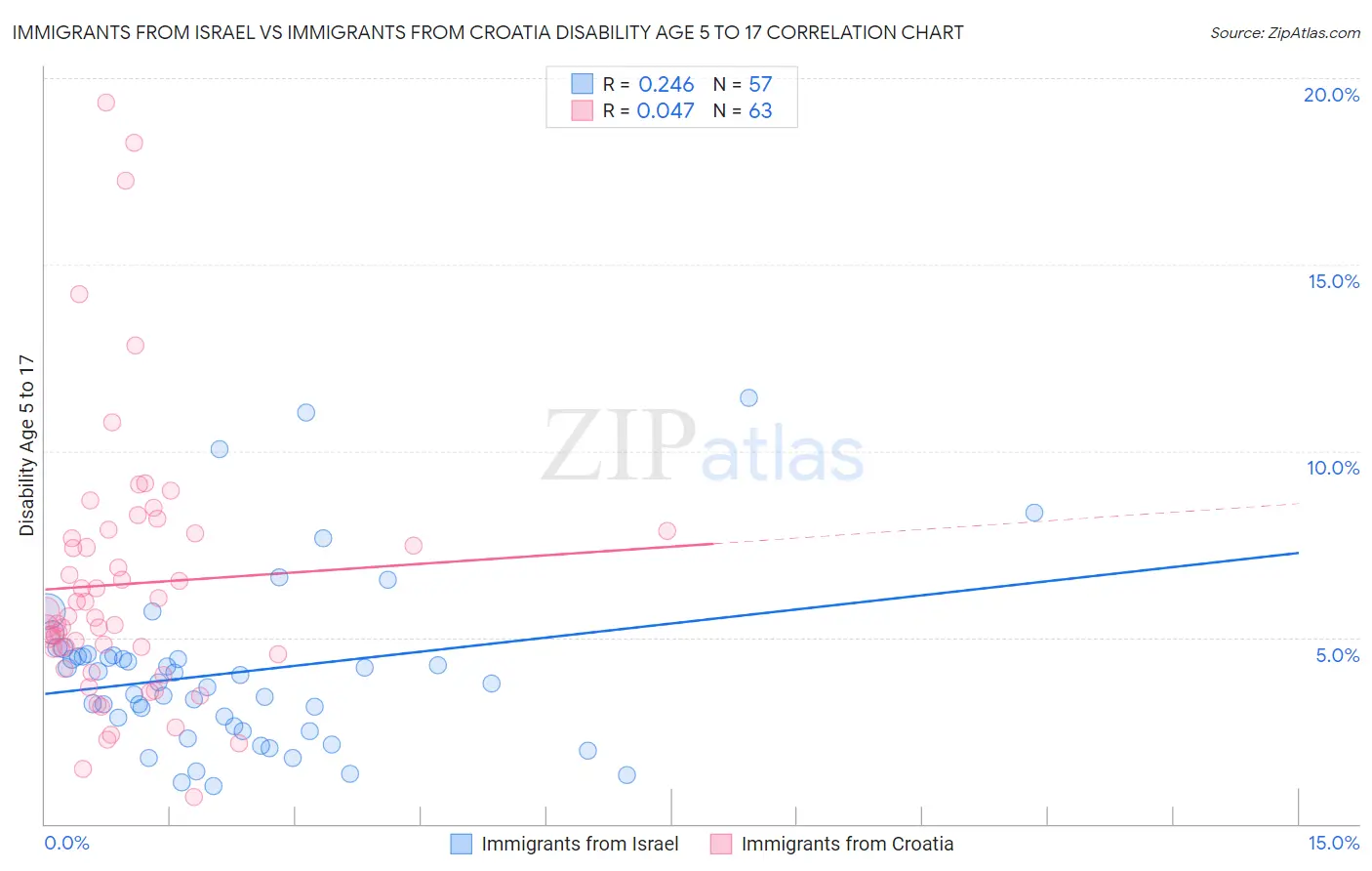 Immigrants from Israel vs Immigrants from Croatia Disability Age 5 to 17