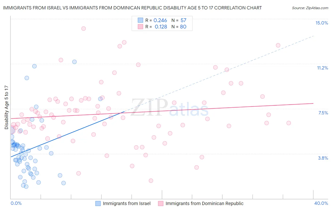 Immigrants from Israel vs Immigrants from Dominican Republic Disability Age 5 to 17