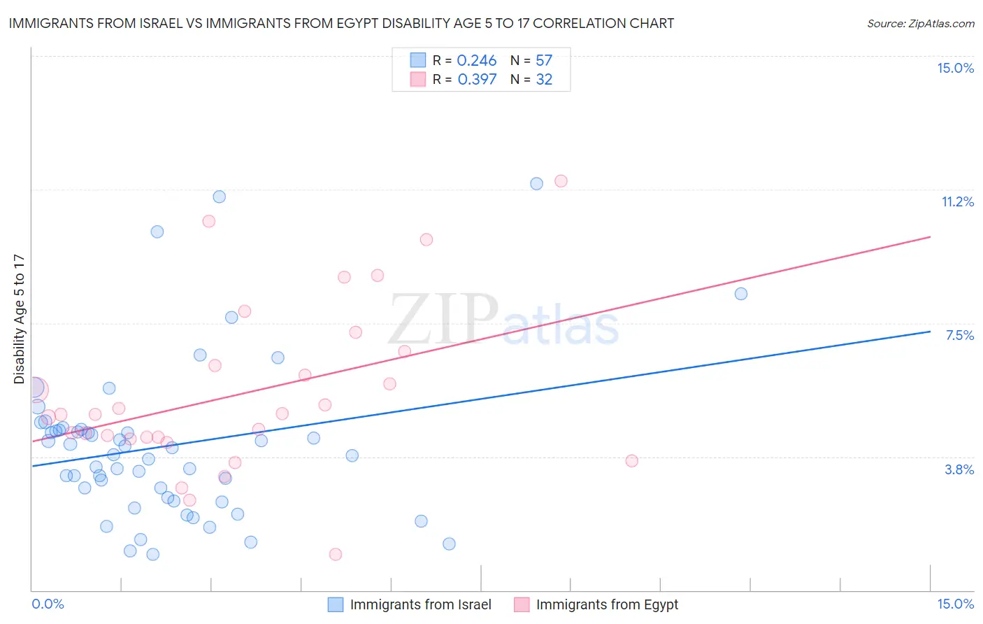 Immigrants from Israel vs Immigrants from Egypt Disability Age 5 to 17