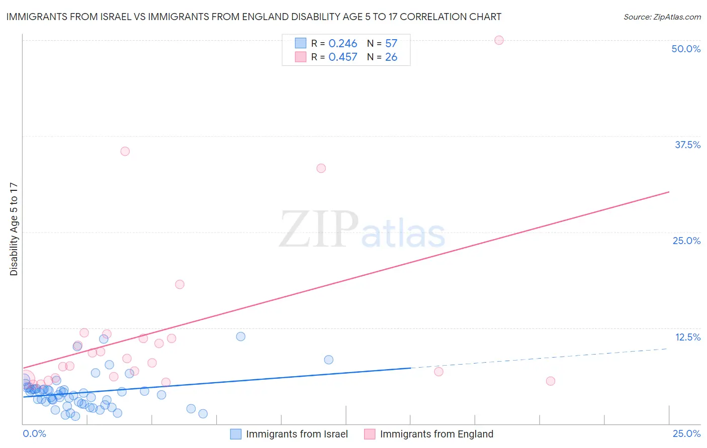 Immigrants from Israel vs Immigrants from England Disability Age 5 to 17