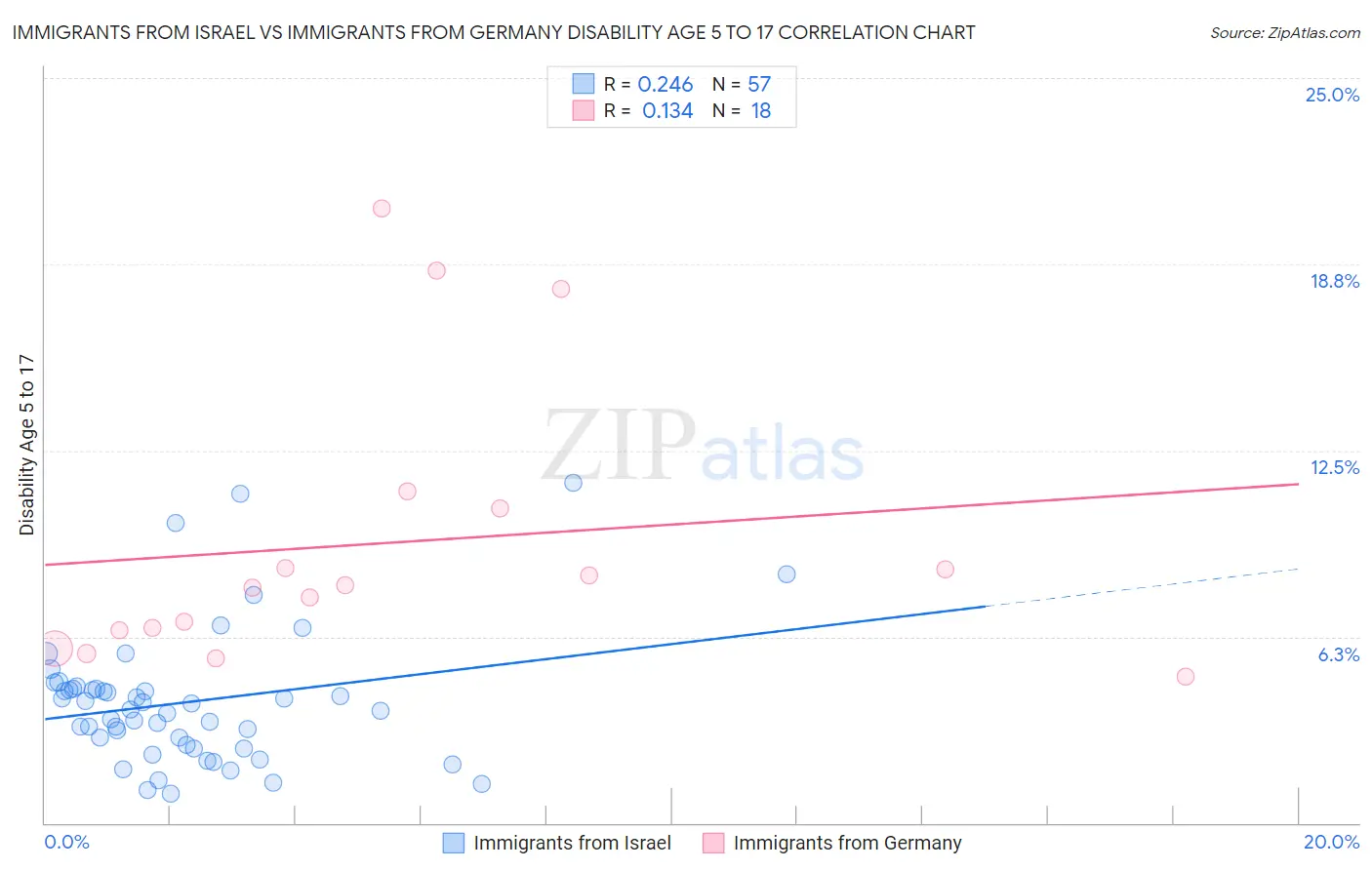 Immigrants from Israel vs Immigrants from Germany Disability Age 5 to 17