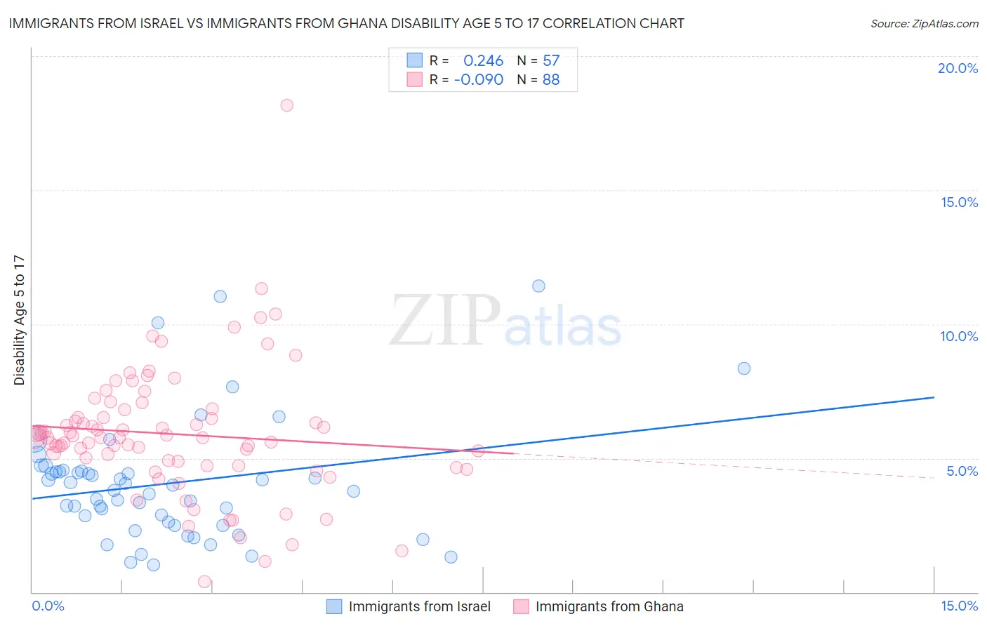 Immigrants from Israel vs Immigrants from Ghana Disability Age 5 to 17