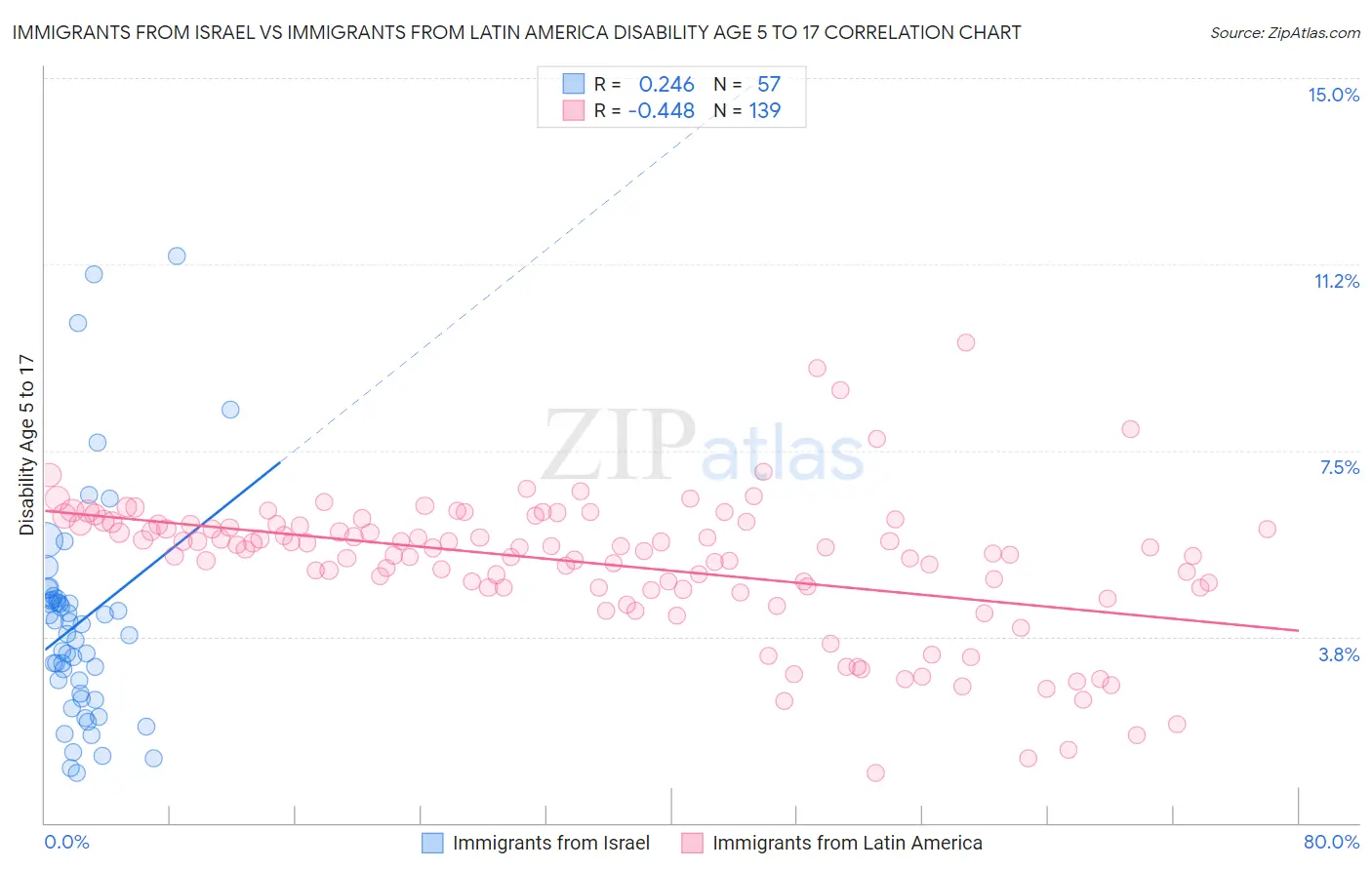 Immigrants from Israel vs Immigrants from Latin America Disability Age 5 to 17