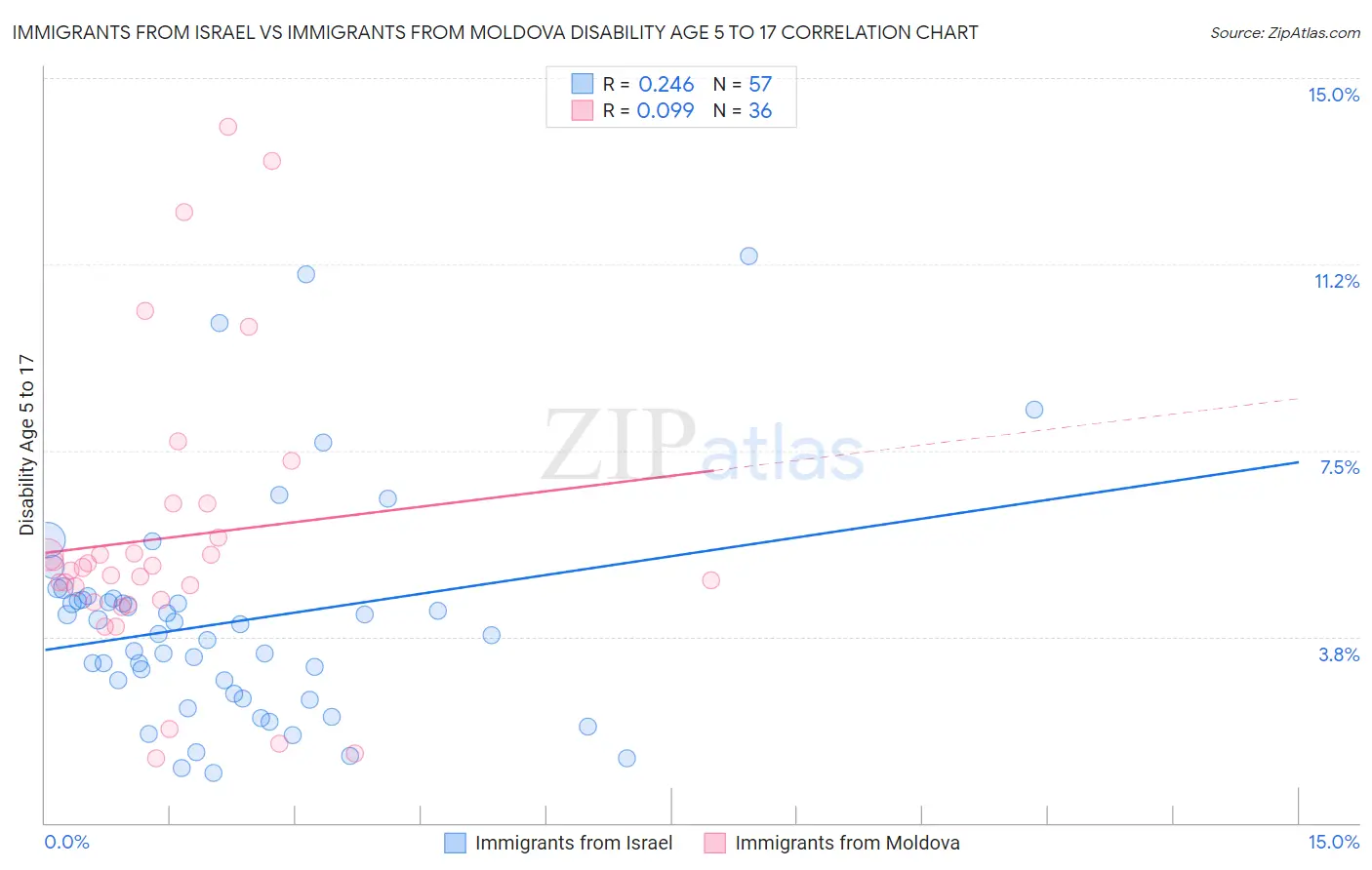 Immigrants from Israel vs Immigrants from Moldova Disability Age 5 to 17