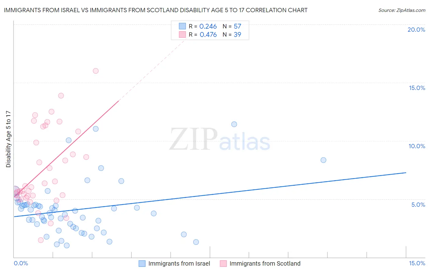 Immigrants from Israel vs Immigrants from Scotland Disability Age 5 to 17