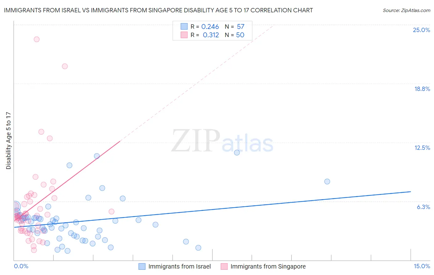 Immigrants from Israel vs Immigrants from Singapore Disability Age 5 to 17
