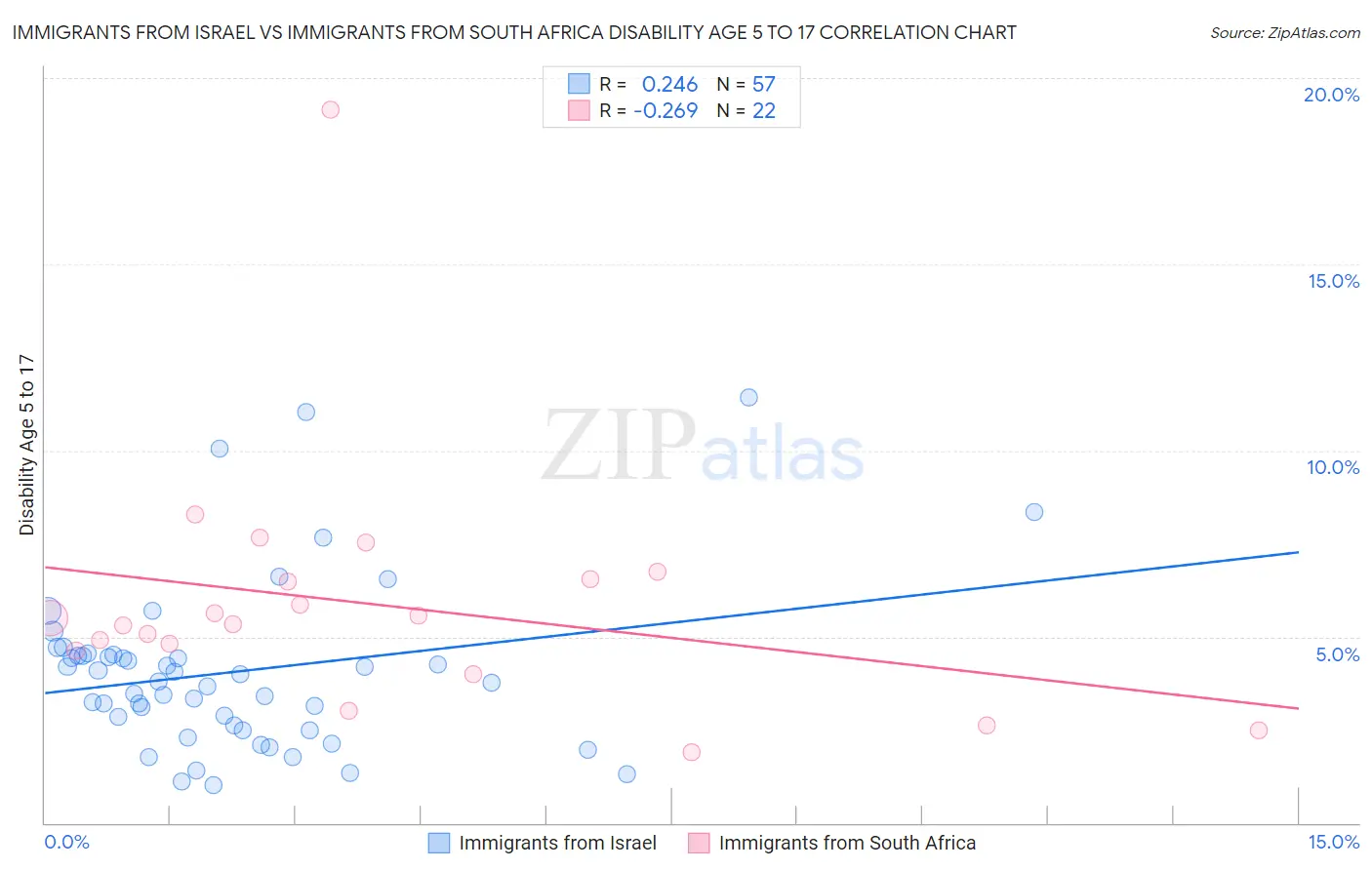 Immigrants from Israel vs Immigrants from South Africa Disability Age 5 to 17