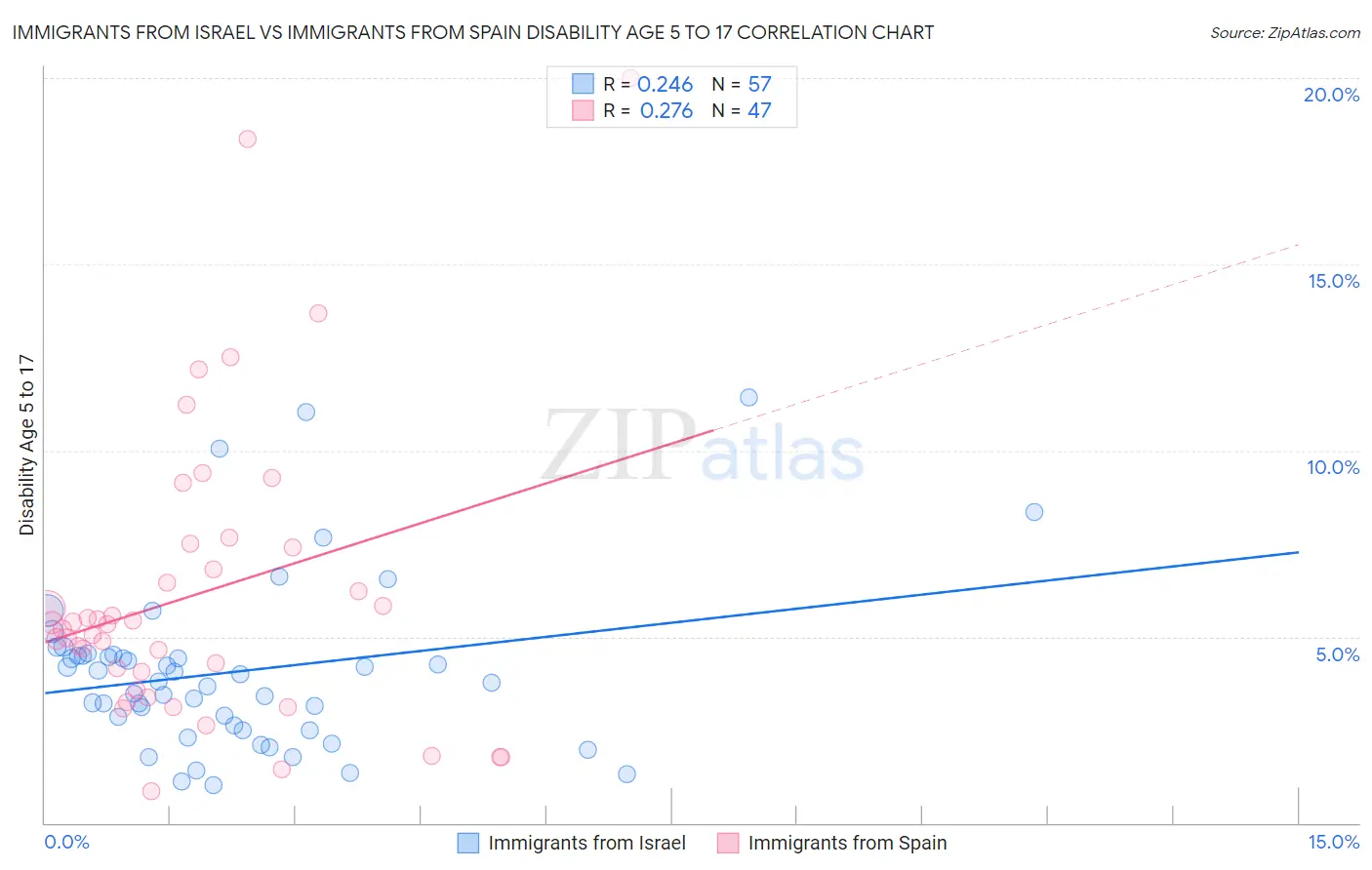 Immigrants from Israel vs Immigrants from Spain Disability Age 5 to 17