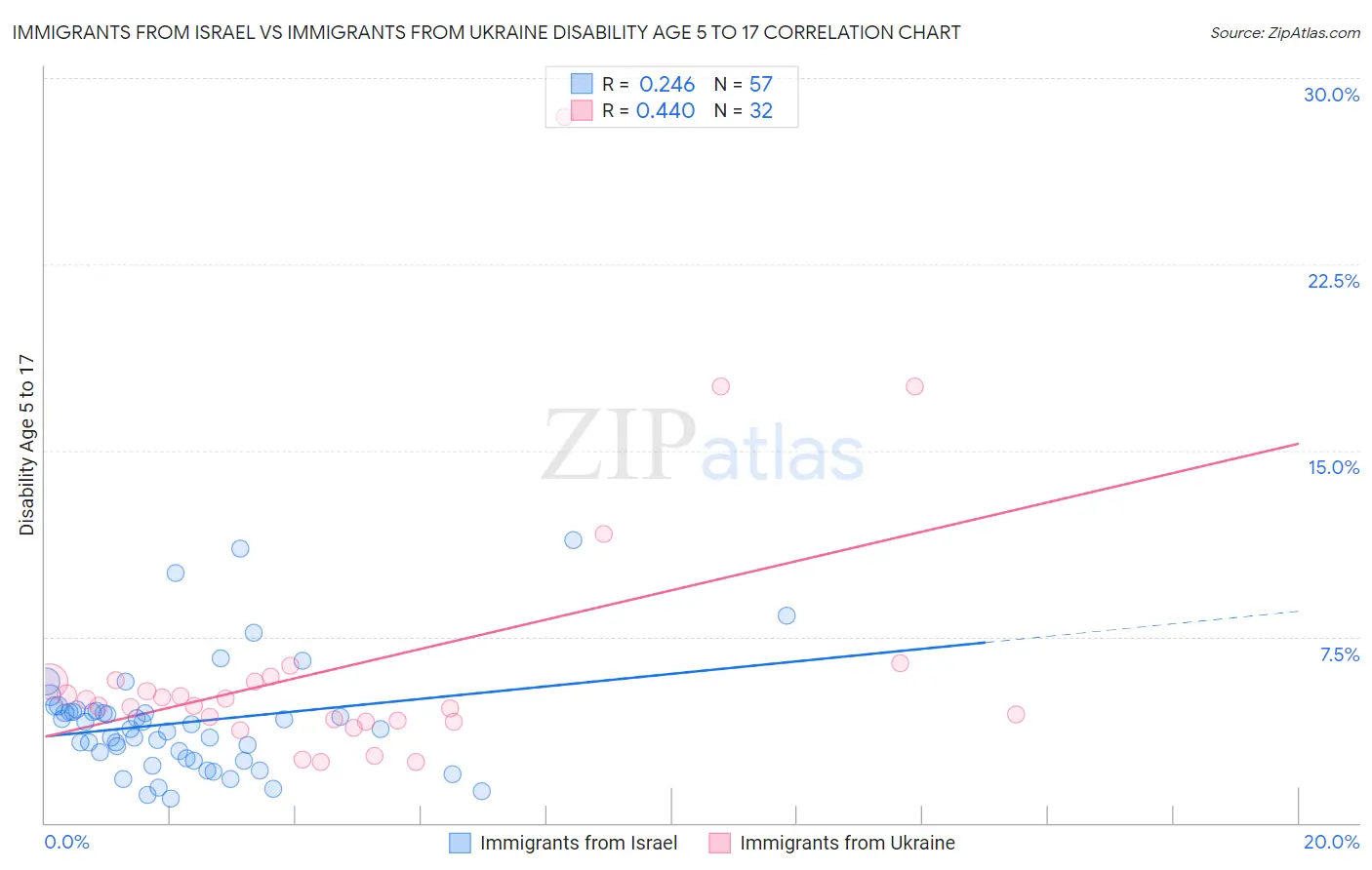 Immigrants from Israel vs Immigrants from Ukraine Disability Age 5 to 17