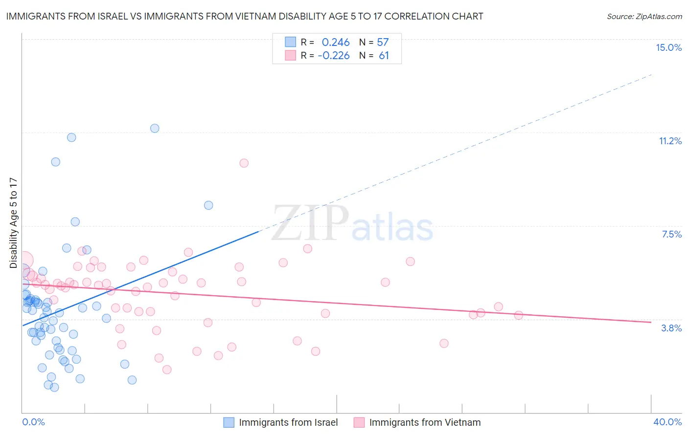 Immigrants from Israel vs Immigrants from Vietnam Disability Age 5 to 17