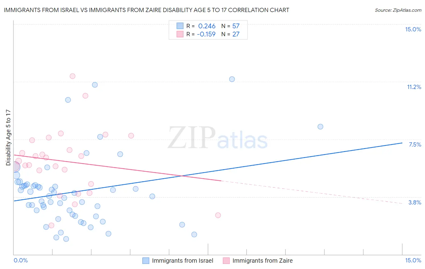 Immigrants from Israel vs Immigrants from Zaire Disability Age 5 to 17