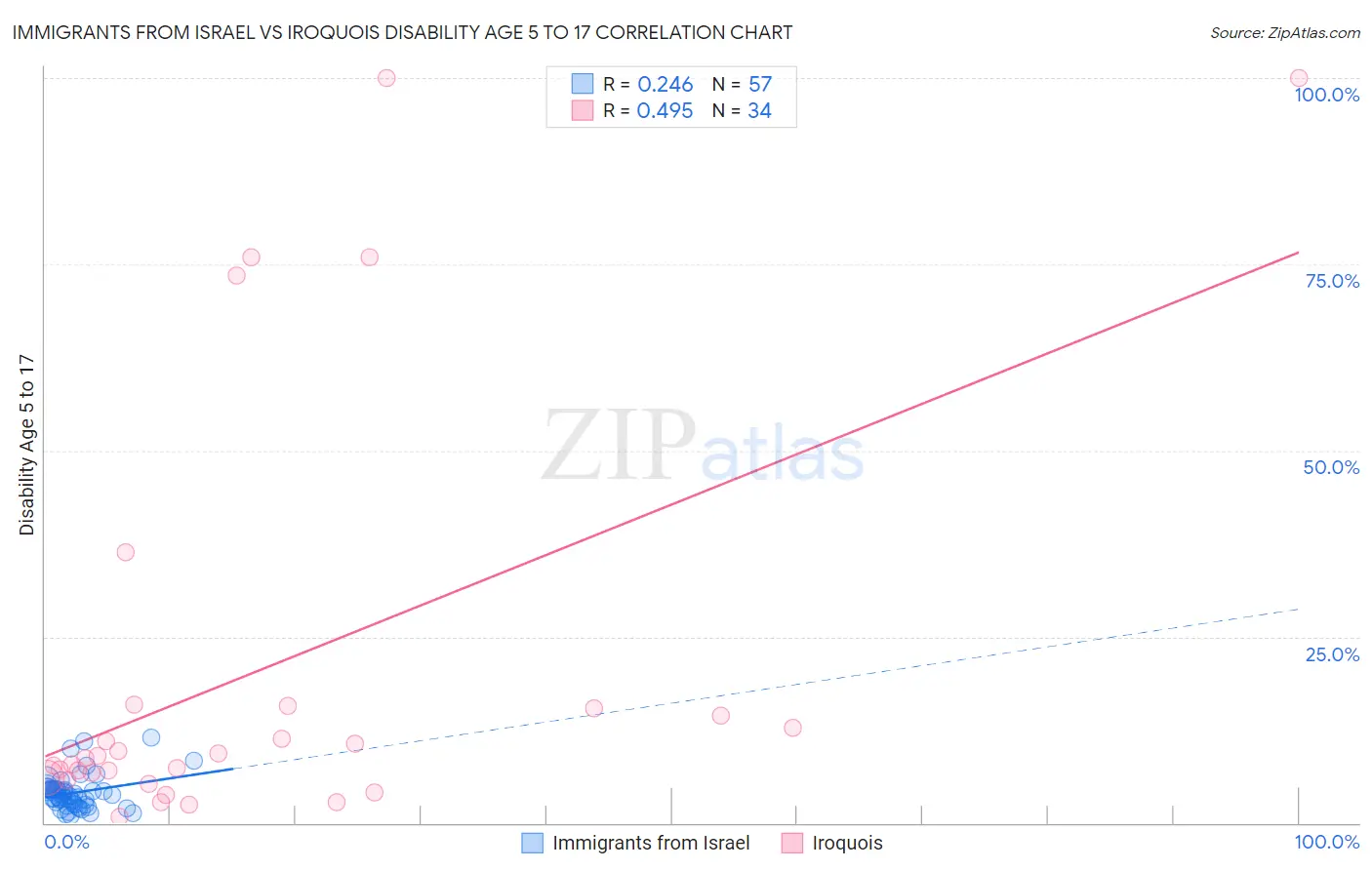 Immigrants from Israel vs Iroquois Disability Age 5 to 17